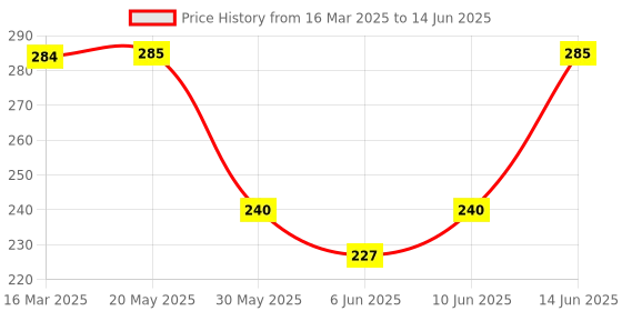 myntra.com NEVER NEUD Ultra Soft & Stretchable Basic Briefs NN01-M901-S never neud Price History Graph from 16 Mar 2025 to 14 Jun 2025