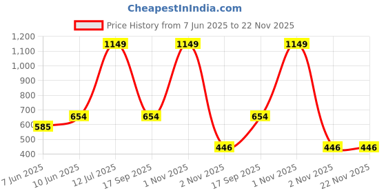 myntra.com NEVER NEUD Women Bralette Bra Full Coverage never neud Price History Graph from 7 Jun 2025 to 22 Nov 2025