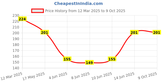 myntra.com NEVER NEUD Women Micro Modal Breathable & Anti-Bacterial Outer Elastic Bikini Brief never neud Price History Graph from 12 Mar 2025 to 9 Oct 2025