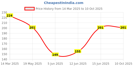 myntra.com NEVER NEUD Women Micro Modal Breathable & Anti-Bacterial Outer Elastic Bikini Brief never neud Price History Graph from 14 Mar 2025 to 8 Oct 2025