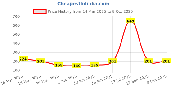 myntra.com NEVER NEUD Women Micro Modal Breathable & Anti-Bacterial Outer Elastic Bikini Brief never neud Price History Graph from 14 Mar 2025 to 7 Oct 2025