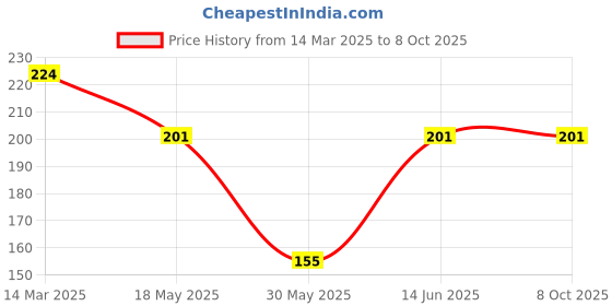 myntra.com NEVER NEUD Women Micro Modal Breathable & Anti-Bacterial Outer Elastic Bikini Brief never neud Price History Graph from 14 Mar 2025 to 8 Oct 2025