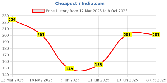 myntra.com NEVER NEUD Women Micro Modal Breathable & Anti-Bacterial Outer Elastic Bikini Brief never neud Price History Graph from 12 Mar 2025 to 7 Oct 2025