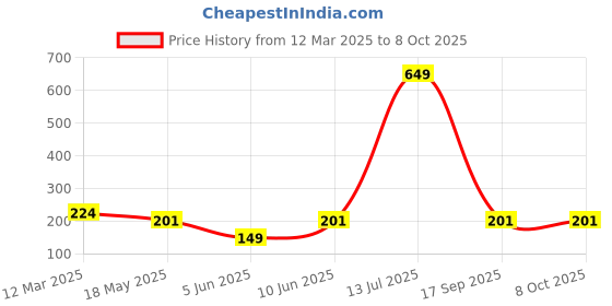 myntra.com NEVER NEUD Women Micro Modal Breathable & Anti-Bacterial Outer Elastic Bikini Brief never neud Price History Graph from 12 Mar 2025 to 8 Oct 2025