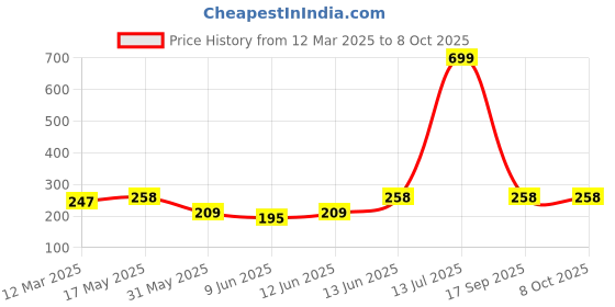 myntra.com NEVER NEUD Women Micro Modal Breathable & Anti-Bacterial Outer Elastic Boy Shorts Brief never neud Price History Graph from 12 Mar 2025 to 8 Oct 2025
