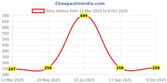 myntra.com NEVER NEUD Women Micro Modal Breathable & Anti-Bacterial Outer Elastic Boy Shorts Brief never neud Price History Graph from 12 Mar 2025 to 8 Oct 2025