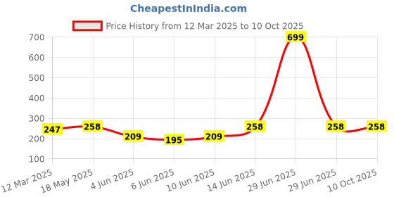 myntra.com NEVER NEUD Women Micro Modal Breathable & Anti-Bacterial Outer Elastic Boy Shorts Brief never neud Price History Graph from 12 Mar 2025 to 9 Oct 2025