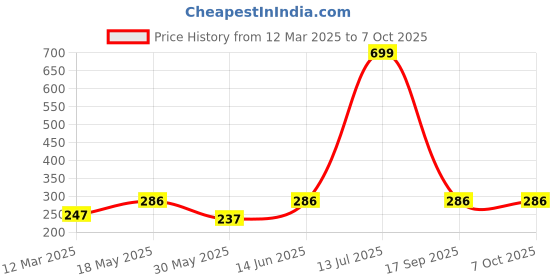 myntra.com NEVER NEUD Women Micro Modal Breathable & Anti-Bacterial Outer Elastic Hipster Brief never neud Price History Graph from 12 Mar 2025 to 7 Oct 2025