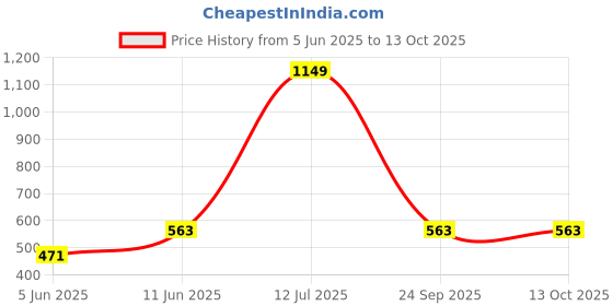 myntra.com NEVER NEUD Women Micro Modal Cross Bra for Wirefree & Non Padded Bralette Anti Microbial never neud Price History Graph from 5 Jun 2025 to 12 Oct 2025