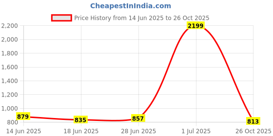 myntra.com NEVIS c Women Floral Print Sling Bag nevis Price History Graph from 14 Jun 2025 to 26 Oct 2025
