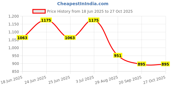 myntra.com NEVIS Embellished Potli nevis Price History Graph from 18 Jun 2025 to 27 Oct 2025