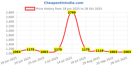 myntra.com NEVIS Embroidered Potli nevis Price History Graph from 18 Jun 2025 to 27 Oct 2025