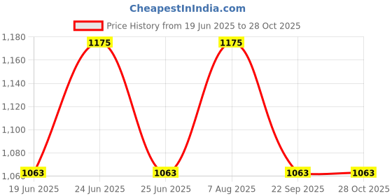 myntra.com NEVIS Embroidered Potli nevis Price History Graph from 19 Jun 2025 to 27 Oct 2025