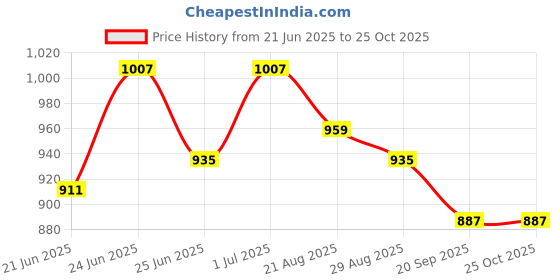 myntra.com NEVIS Embroidered Potli nevis Price History Graph from 21 Jun 2025 to 25 Oct 2025