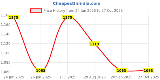 myntra.com NEVIS Embroidered Potli nevis Price History Graph from 24 Jun 2025 to 27 Oct 2025