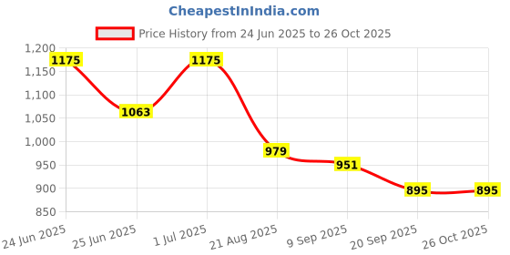 myntra.com NEVIS Embroidered Potli nevis Price History Graph from 24 Jun 2025 to 26 Oct 2025