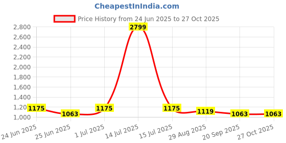 myntra.com NEVIS Embroidered Potli nevis Price History Graph from 24 Jun 2025 to 27 Oct 2025