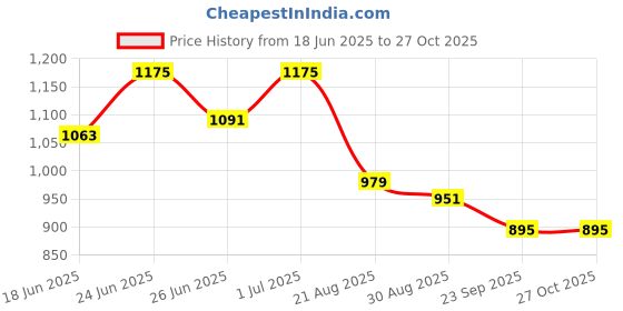 myntra.com NEVIS Embroidered Purse nevis Price History Graph from 18 Jun 2025 to 27 Oct 2025