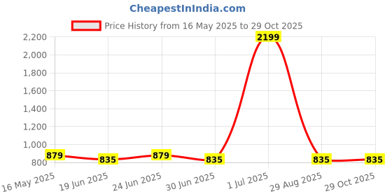 myntra.com NEVIS Floral Sling Bag nevis Price History Graph from 16 May 2025 to 28 Oct 2025