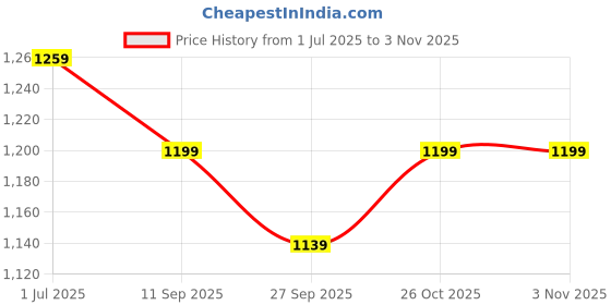 myntra.com NEVIS Women Embroidered Envelope Clutch nevis Price History Graph from 1 Jul 2025 to 2 Nov 2025