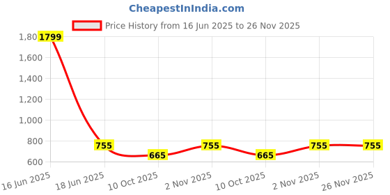myntra.com Nevisha Style Floral Printed Mandarin Collar Pure Cotton Tunic With Trouser nevisha style Price History Graph from 16 Jun 2025 to 25 Nov 2025