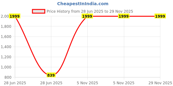 myntra.com Nevisha Style Printed Pure Cotton Top With Trousers Co-Ords nevisha style Price History Graph from 28 Jun 2025 to 29 Nov 2025