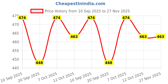 myntra.com Nevy Men Cubic Zirconia Studded Silver-Plated Chain nevy Price History Graph from 10 Sep 2025 to 27 Nov 2025