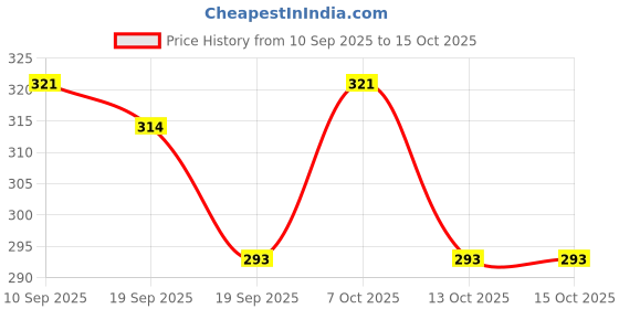myntra.com Nevy Men Gold Plated Bangle Style Bracelet nevy Price History Graph from 10 Sep 2025 to 15 Oct 2025