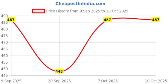 myntra.com Nevy Men Gold-Plated Cubic Zirconia Studded Minimal Chain nevy Price History Graph from 9 Sep 2025 to 10 Oct 2025