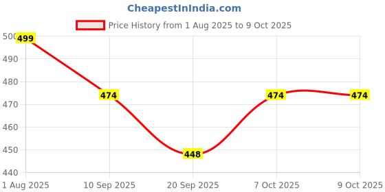 myntra.com Nevy Men Silver-Plated Cubic Zirconia Studded Minimal Chain nevy Price History Graph from 1 Aug 2025 to 8 Oct 2025