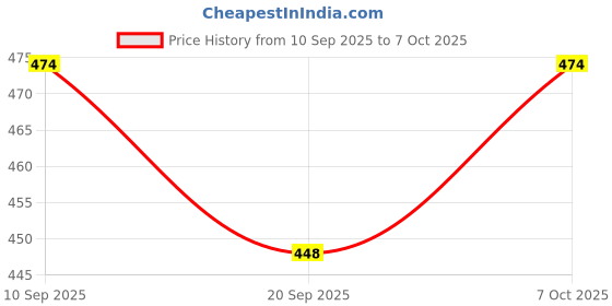 myntra.com Nevy Men Silver-Plated Cubic Zirconia Studded Minimal Chain nevy Price History Graph from 10 Sep 2025 to 7 Oct 2025