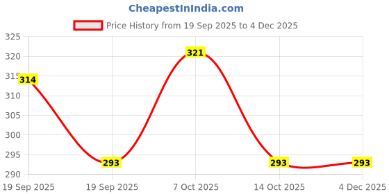 myntra.com Nevy Unisex American Diamond Silver-Plated Bangle-Style Bracelet nevy Price History Graph from 19 Sep 2025 to 4 Dec 2025