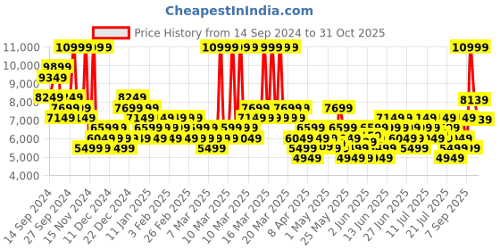myntra.com New Balance 327 Men Casual Shoes new balance Price History Graph from 14 Sep 2024 to 29 Oct 2025