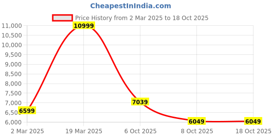 myntra.com New Balance 530 Men Running Shoes new balance Price History Graph from 2 Mar 2025 to 18 Oct 2025