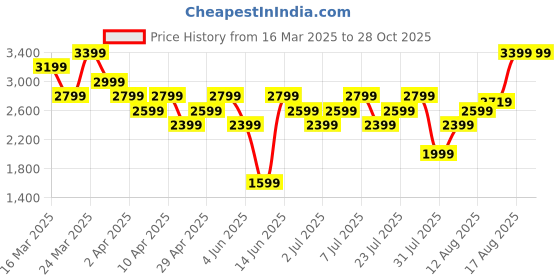 myntra.com New Balance Athletics Printed T-shirt new balance Price History Graph from 16 Mar 2025 to 27 Oct 2025