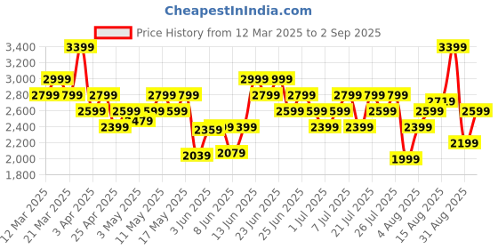 myntra.com New Balance Athletics Printed T-shirt new balance Price History Graph from 12 Mar 2025 to 2 Sep 2025