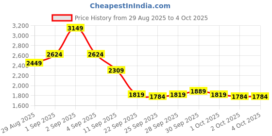 myntra.com New Balance Athletics Running Club Printed Drop-Shoulder Sleeves Pure Cotton T-shirt new balance Price History Graph from 29 Aug 2025 to 4 Oct 2025