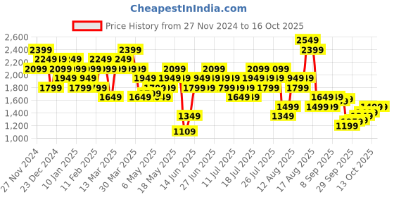 myntra.com New Balance Athletics Tank Top new balance Price History Graph from 27 Nov 2024 to 13 Oct 2025