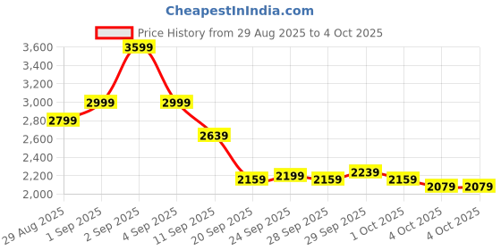 myntra.com New Balance Box Performance T-shirt new balance Price History Graph from 29 Aug 2025 to 4 Oct 2025