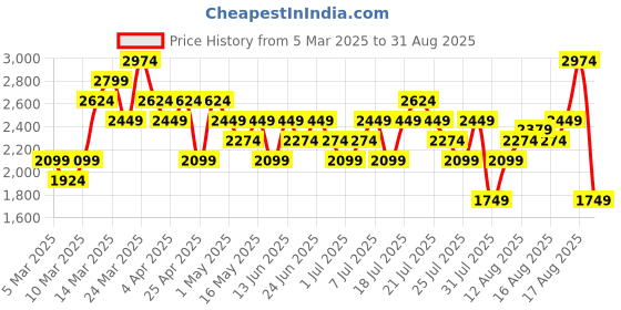 myntra.com New Balance Brand Logo Embroidered Pure Cotton Relaxed Fit Athleisure T-shirt new balance Price History Graph from 5 Mar 2025 to 31 Aug 2025