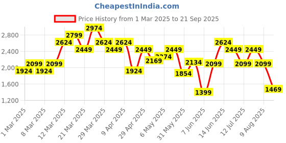 myntra.com New Balance Brand Logo Print Drop-Shoulder Sleeves Cotton Longline T-Shirt new balance Price History Graph from 1 Mar 2025 to 21 Sep 2025
