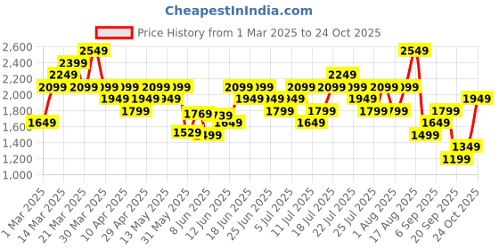myntra.com New Balance Brand Logo Print Drop-Shoulder Sleeves Pure Cotton T-shirt new balance Price History Graph from 1 Mar 2025 to 24 Oct 2025
