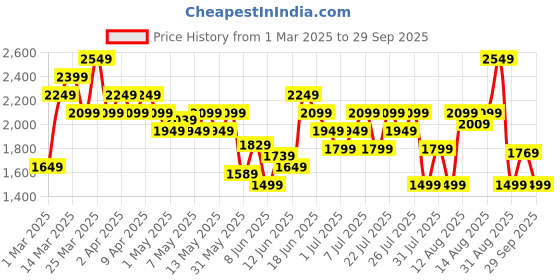 myntra.com New Balance Brand Logo Print Drop-Sleeves Pure Cotton Relaxed Fit Athleisure T-shirt new balance Price History Graph from 1 Mar 2025 to 29 Sep 2025