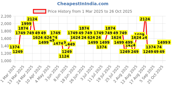 myntra.com New Balance Brand Logo Print Pure Cotton Athleisure T-shirt new balance Price History Graph from 1 Mar 2025 to 26 Oct 2025