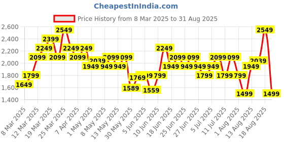 myntra.com New Balance Brand Logo Printed Pure Cotton Athleisure T-shirt new balance Price History Graph from 8 Mar 2025 to 31 Aug 2025