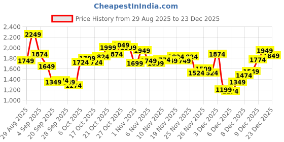 myntra.com New Balance Brand Logo Printed Pure Cotton Essentials Sports T-shirt new balance Price History Graph from 29 Aug 2025 to 23 Dec 2025