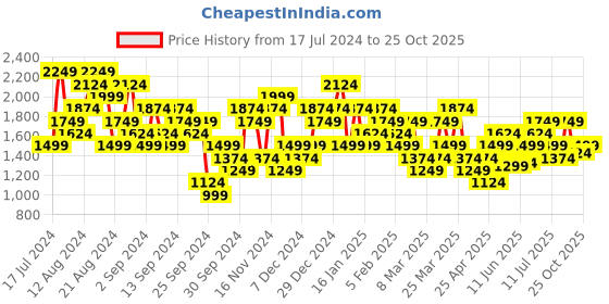 myntra.com New Balance Brand Logo Printed Pure Cotton Sports T-shirt new balance Price History Graph from 17 Jul 2024 to 25 Oct 2025