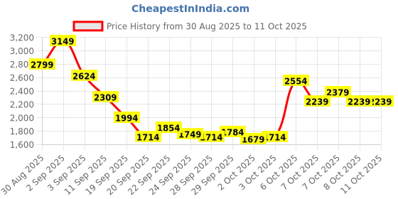 myntra.com New Balance Conversational Print Drop-Shoulder Sleeves Pure Cotton Oversized T-shirt new balance Price History Graph from 30 Aug 2025 to 10 Oct 2025