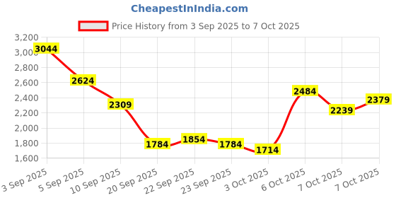 myntra.com New Balance Conversational Print Drop-Shoulder Sleeves Pure Cotton Oversized T-shirt new balance Price History Graph from 3 Sep 2025 to 7 Oct 2025