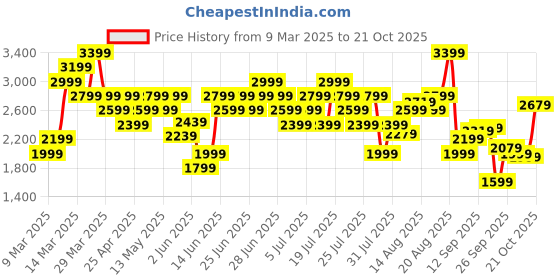 myntra.com New Balance Conversational Print Pure Cotton Relaxed Fit Athleisure T-shirt new balance Price History Graph from 9 Mar 2025 to 21 Oct 2025